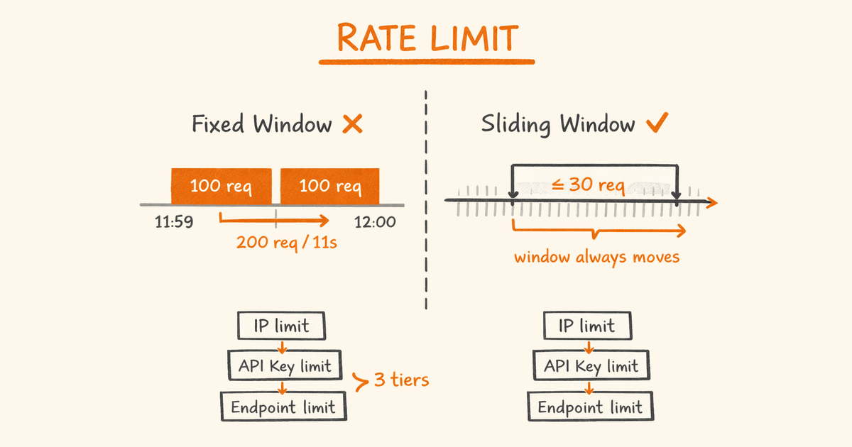 Redis Rate Limiting in Node.js: Sliding Window Algorithm